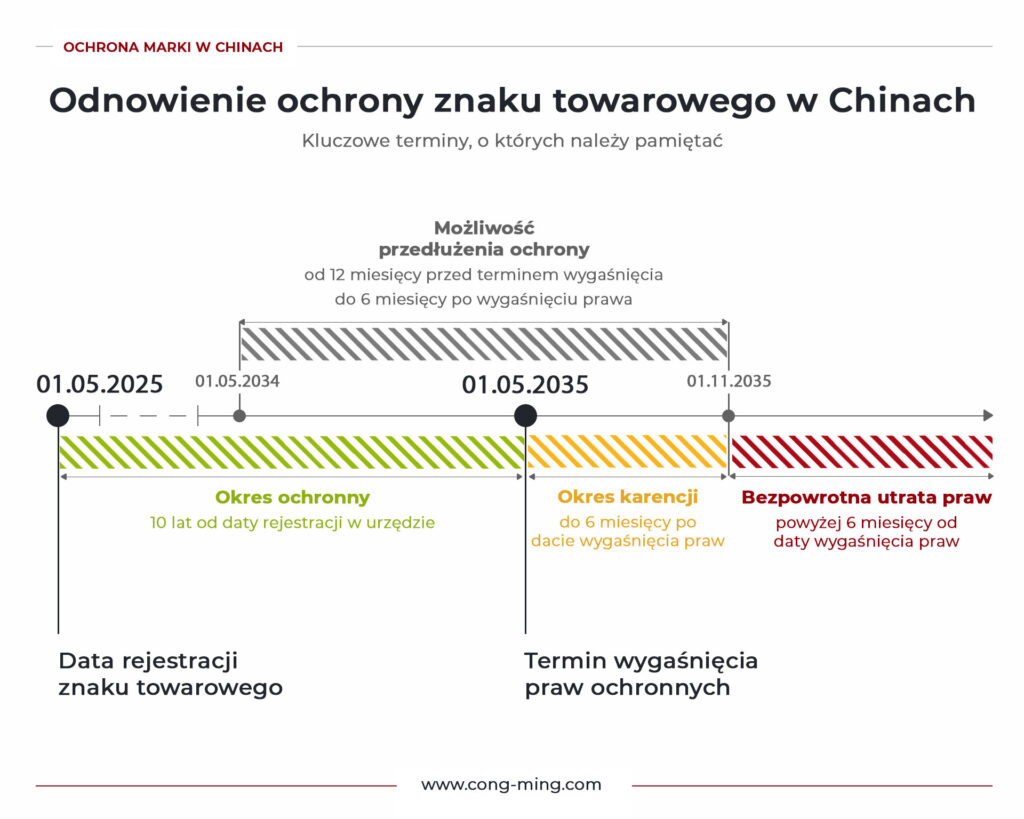 Infografika prezentująca harmonogram odnowienia ochrony znaku towarowego w Chinach, obejmujący okres ochronny, termin wygaśnięcia praw, możliwość odnowienia oraz okres karencji po wygaśnięciu rejestracji.