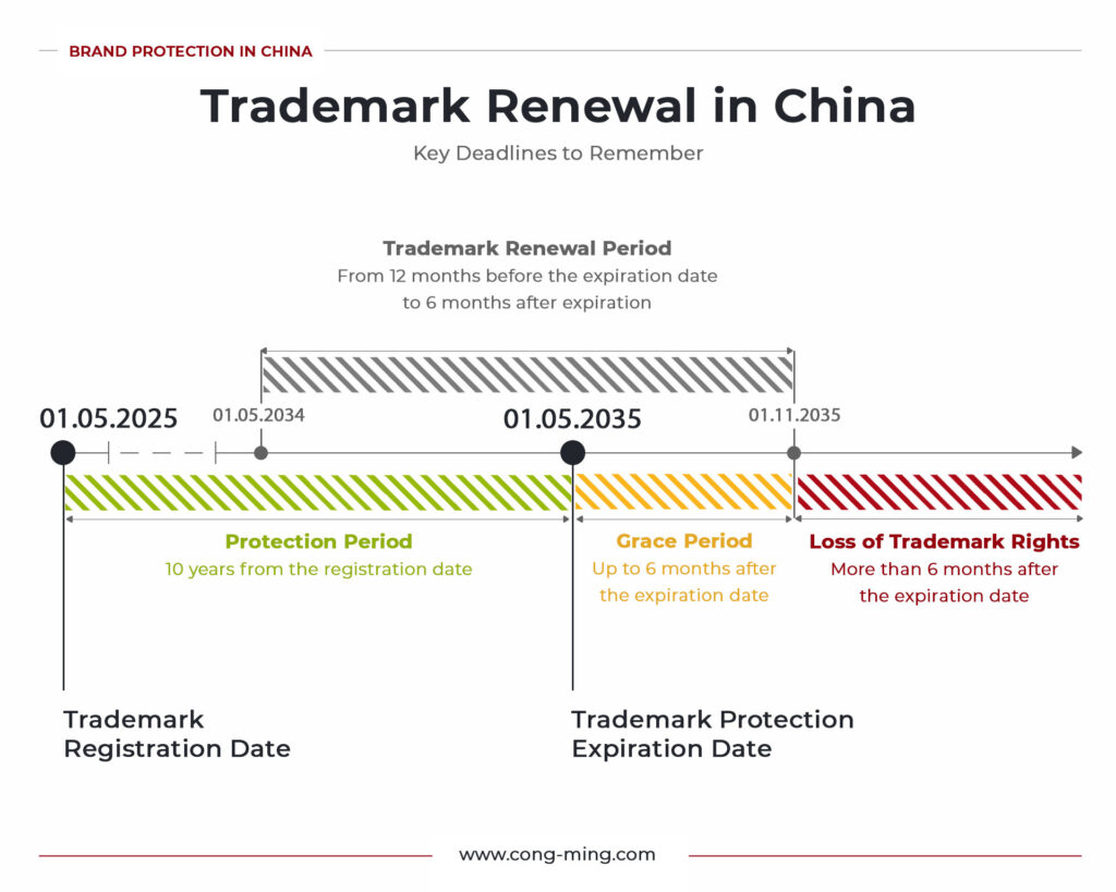 Infographic explaining trademark renewal in China, including the 10-year protection period, the renewal window starting 12 months before expiration, the 6-month grace period, and the risk of losing trademark rights after the statutory deadline.