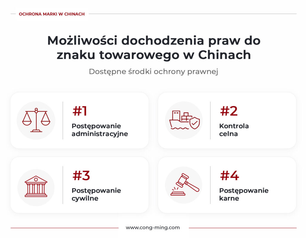 Infografika przedstawiająca dostępne sposoby dochodzenia praw do znaku towarowego w Chinach, w tym postępowanie administracyjne, kontrolę celną, postępowanie cywilne oraz postępowanie karne wobec podmiotów naruszających prawa do marki.