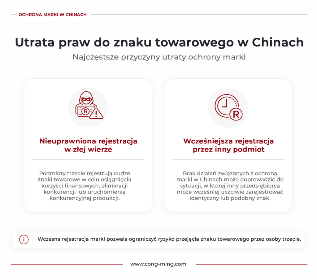 Infografika przedstawiająca dwie najczęstsze przyczyny utraty praw do znaku towarowego w Chinach: nieuprawnioną rejestrację marki w złej wierze przez podmioty trzecie oraz wcześniejszą rejestrację identycznego lub podobnego znaku przez innego przedsiębiorcę. Odzyskanie praw do marki w Chinach jest jednak możliwe.