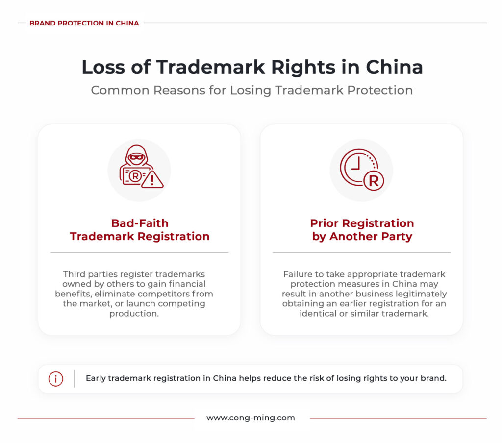 Infographic presenting the two most common reasons for losing trademark rights in China: bad-faith trademark registrations by third parties and prior registration of an identical or similar trademark by another business. 