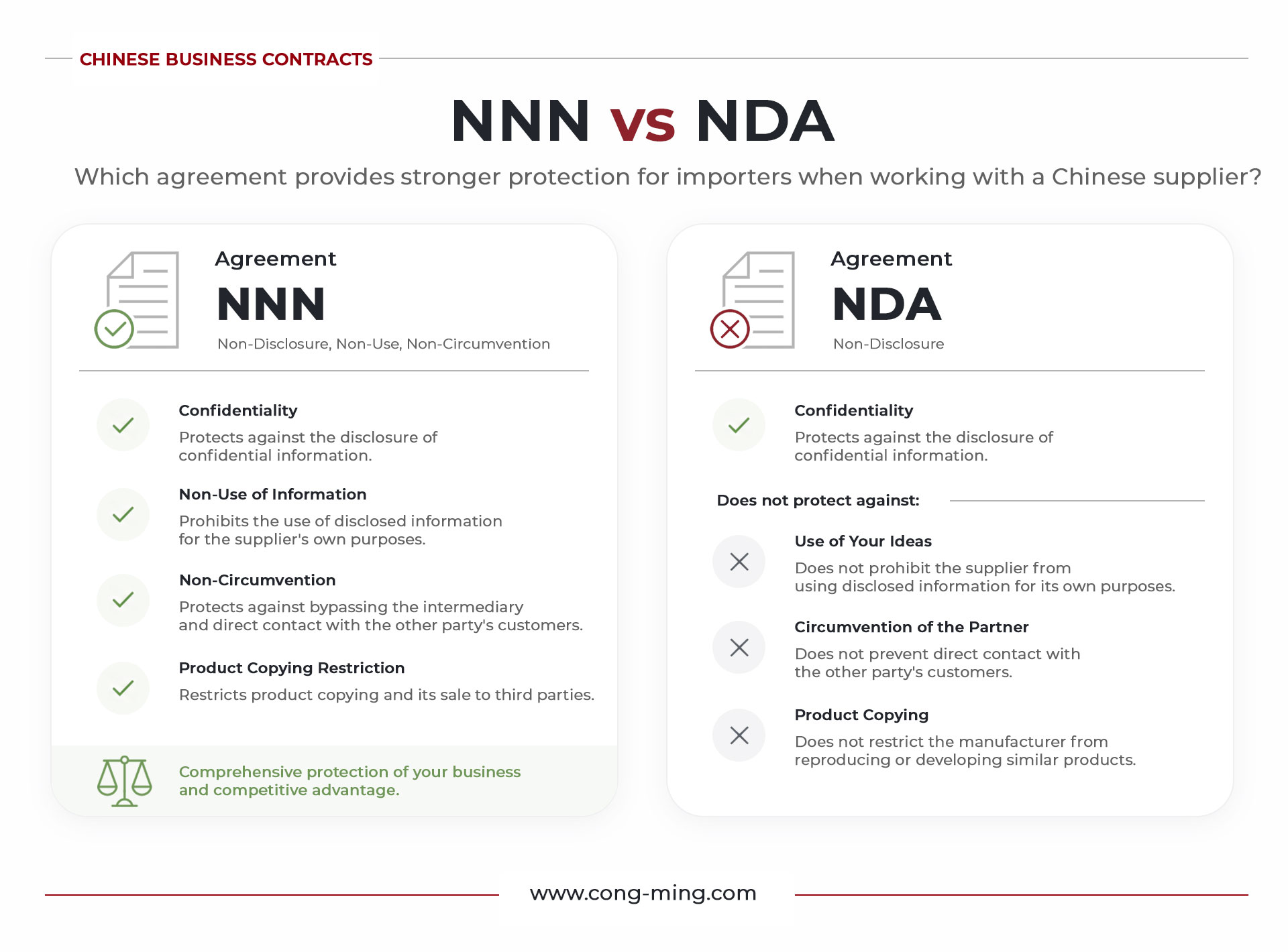 Comparison of NNN and NDA agreements used when working with Chinese suppliers. The graphic shows that an NNN agreement protects not only confidential information but also prevents unauthorized use of information, circumvention of business partners, and product copying, while an NDA primarily focuses on confidentiality protection.