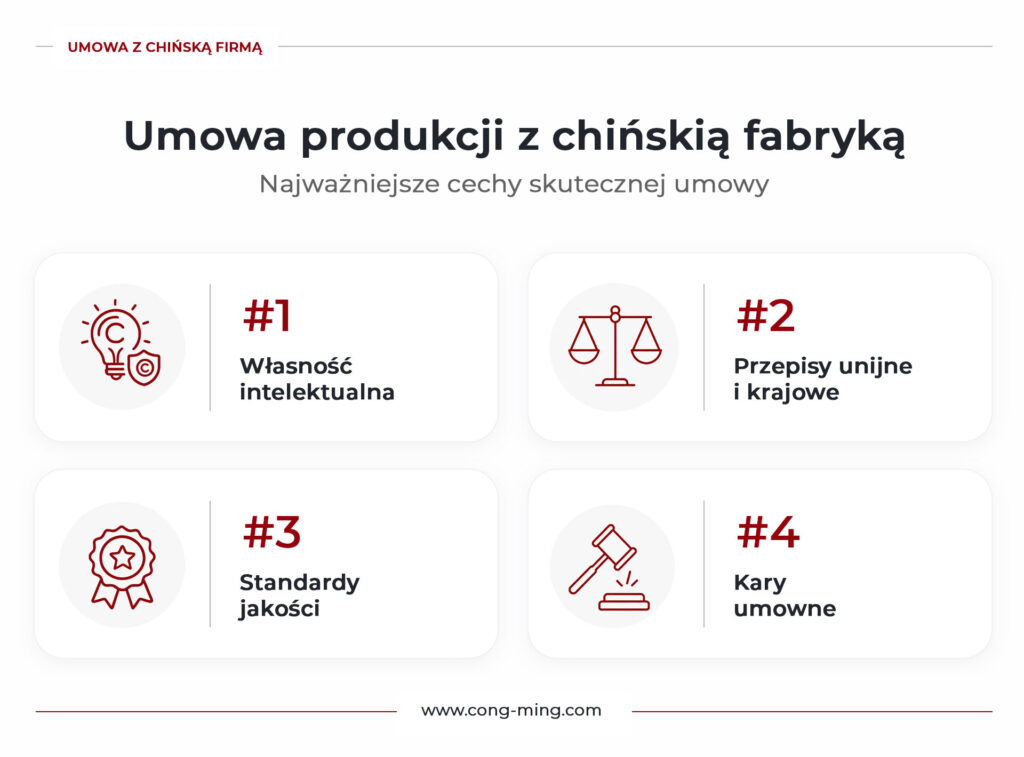 Infografika przedstawiająca cztery kluczowe elementy umowy produkcji z chińską fabryką: ochronę własności intelektualnej, zgodność z wymaganiami rynku docelowego, standardy jakości oraz kary umowne.