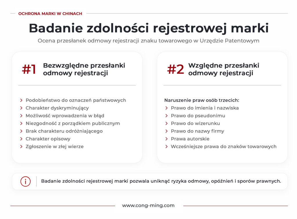Infografika przedstawiająca badanie zdolności rejestrowej marki w Chinach, obejmujące bezwzględne i względne przesłanki odmowy rejestracji znaku towarowego oraz naruszenie praw osób trzecich.