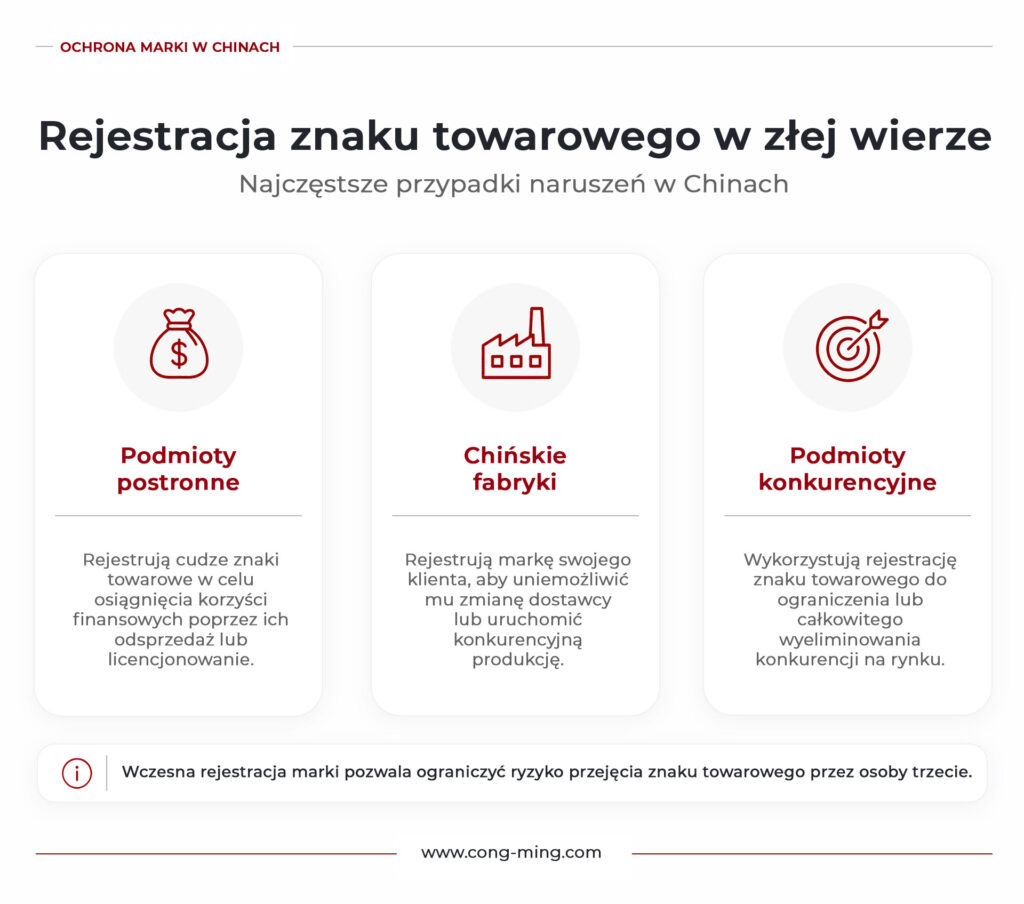 Infografika przedstawiająca najczęstsze przypadki rejestracji znaków towarowych w złej wierze w Chinach, w tym działania podejmowane przez podmioty postronne, chińskie fabryki oraz konkurentów w celu przejęcia lub wykorzystania cudzej marki.