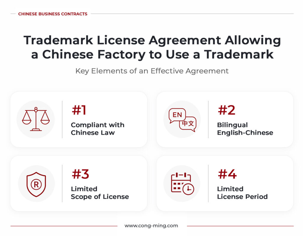 Infographic presenting the key elements of a trademark license agreement with a Chinese manufacturer, including compliance with Chinese law, a bilingual version, a limited scope of license, and a limited license period.