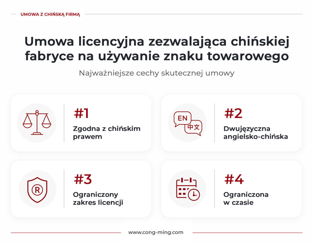 Infografika przedstawiająca najważniejsze elementy umowy licencyjnej umożliwiającej chińskiej fabryce korzystanie ze znaku towarowego, w tym zgodność z chińskim prawem, wersję dwujęzyczną, ograniczony zakres licencji oraz ograniczony czas obowiązywania umowy.